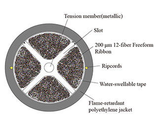 Ultra-High-Fiber-Count and High-Density Slotted Optical Cables for Duct Application